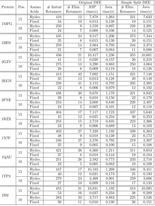 Table 5.2: Dead-End Elimination Results for Original and Simple Split DEE