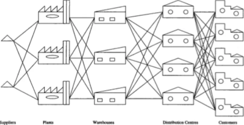 Figure 1 – Typical supply chain network (Tsiakis et al., 2001). 