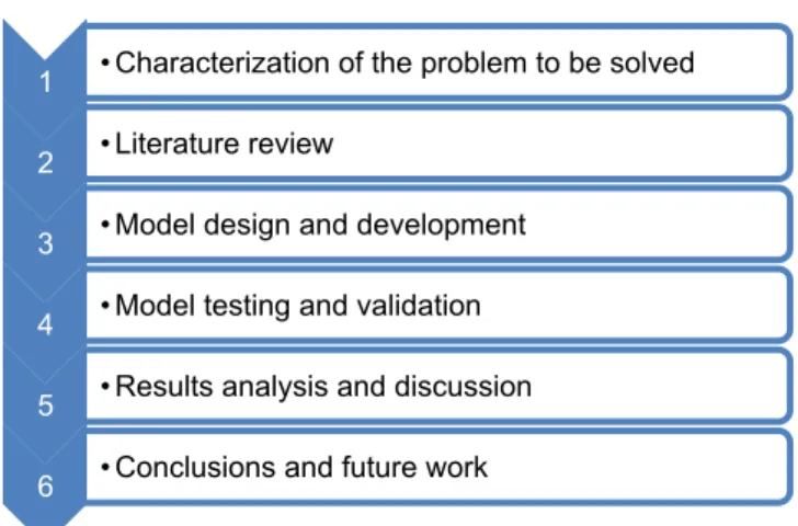Figure 4 – Master dissertation methodology steps. 