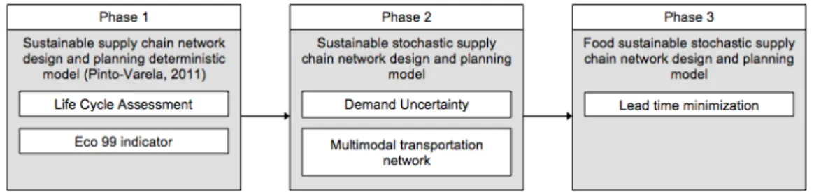 Figure 6 – Mathematical model formulation steps.  