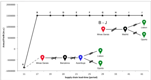 Figure 16  presents the Pareto front for case (b1), where the trade-off between annual profit  and supply chain lead-time is demonstrated and also shows the supply chain network design  and the distribution structure decisions for each solution along the P