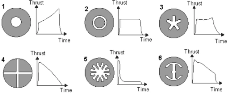 Figure 2.2: Grain sections showing different geometries and respective thrust profiles [22].