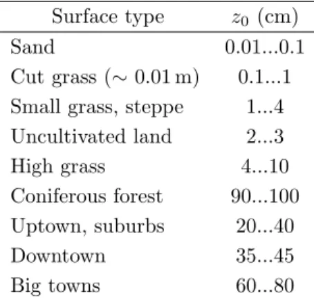 Table 3.1: Surface roughness values for different land surfaces [1].