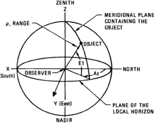 Figure 3.2: Elevation-azimuth topocentric coordinate frame [37].