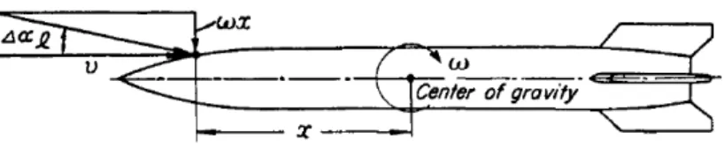 Figure 3.3: Additional angle of attack during rocket’s rotation [40].