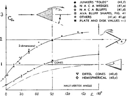 Figure 4.4: Pressure drag coefficient of wedges, cones and similar shapes as a function of the half-vertex angle (ε) [47].
