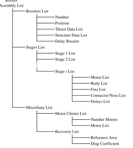 Figure 5.2 shows the scheme in which the assembling of the rocket’s data is structured