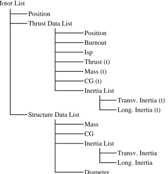 Figure 5.3: Motor list structure.