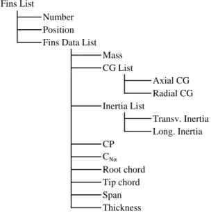 Figure 5.5: Fins list structure.