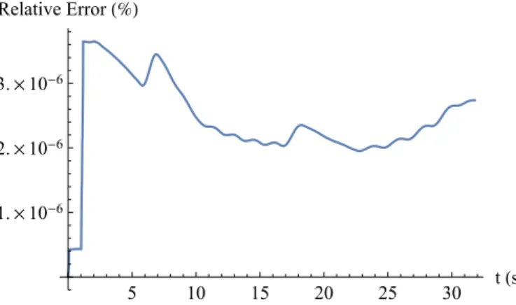 Figure 5.17: Altitude’s relative error between analytical and numerical solution until the burnout.