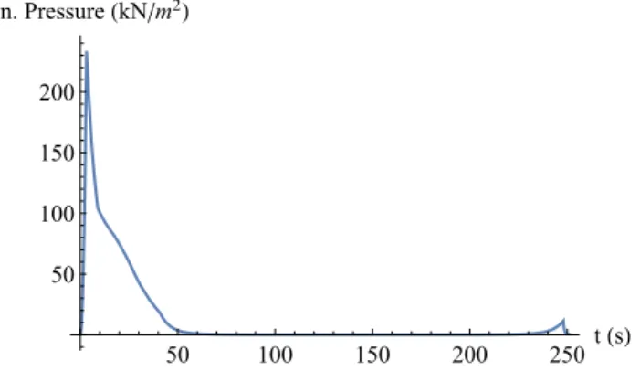 Figure 6.7: Sounding rocket’s dynamic pressure until the parachute ejection.