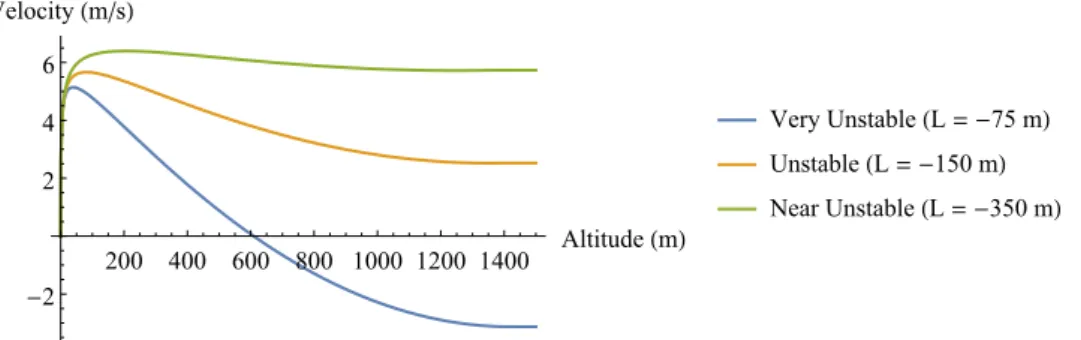 Figure 6.11: Wind profiles in an unstable atmosphere for a measured wind speed of 4.3 m s −1 at 6 m of altitude.