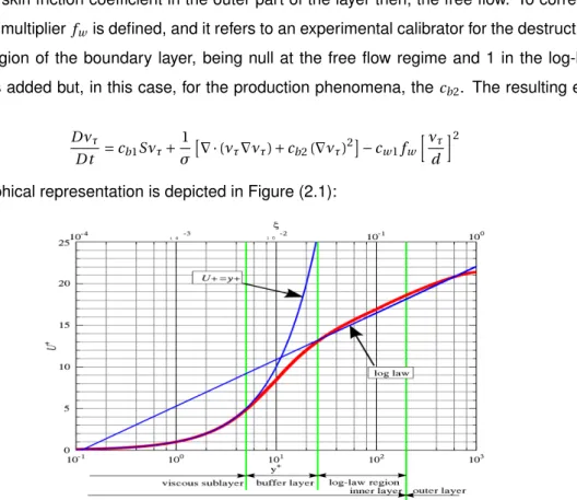Figure 2.1: Law of the wall representation. Extracted from [36].