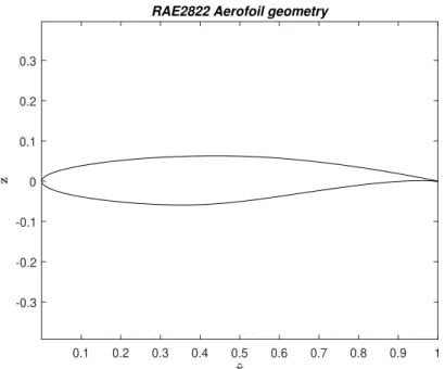 Figure 3.1: Geometry of the RAE 2822 aerofoil in dimensionless coordinates respect to the chord.