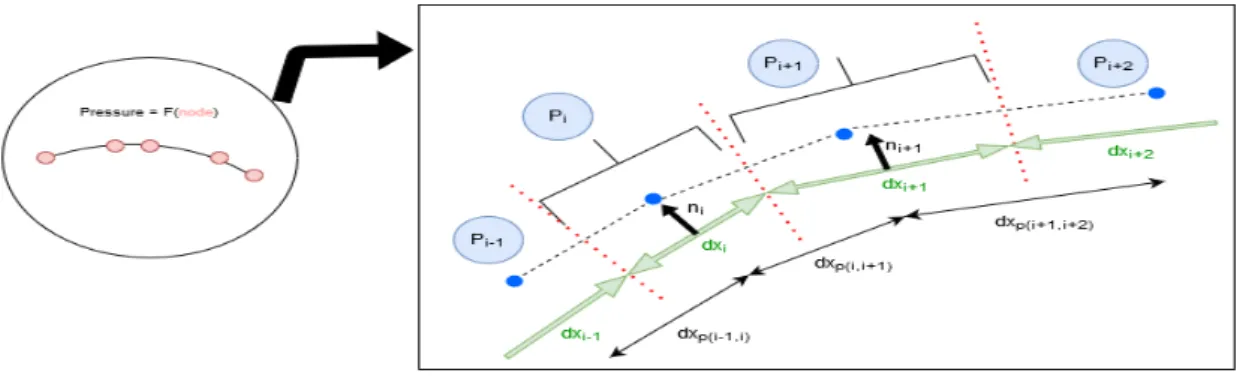 Figure 4.2: Methodology used to apply concentrated loads from discrete pressure values.