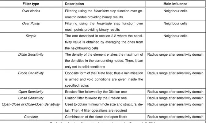 Table 4.3: List of filters used in the BESO script provided by [28]