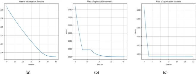 Figure 4.13: Mass convergence using polypropylene, mass constraint of 10%, filter radius of 0.01c and mass ratio of: (a) -2, (b) -8, (c) -15.