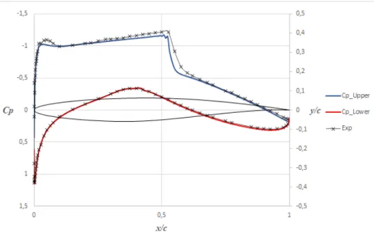 Figure 5.1: Pressure coefficient of the simulation and the one from the experimental setup.