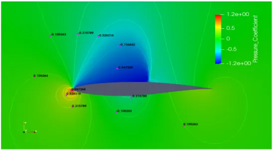 Figure 5.2: Pressure coefficient distribution along the aerofoil.