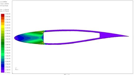 Figure 6.1: Von Mises distribution for the RAE 2822 case study.