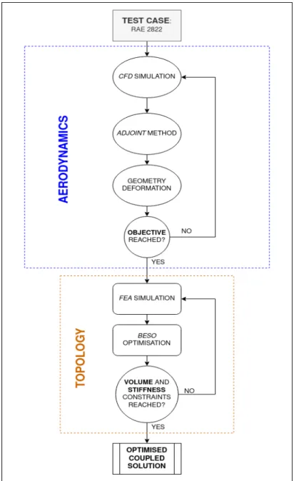 Figure 7.1: Sequential approach algorithm followed in this work.