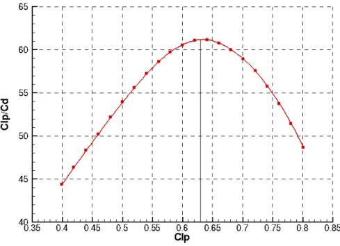 Figure 4.2: Baseline RAE2822 - C C lp