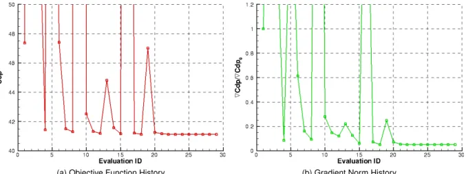 Figure 4.7: Unconstrained optimization history