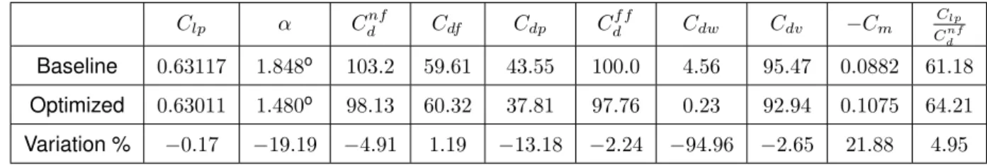 Table 4.7: Optimized RAE2822 - Far-field drag decomposition - C lp = 0.630 ± 0.001