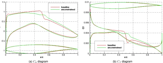 Figure 4.8: Unconstrained Optimized RAE2822 - C p and C f diagrams - Fine mesh