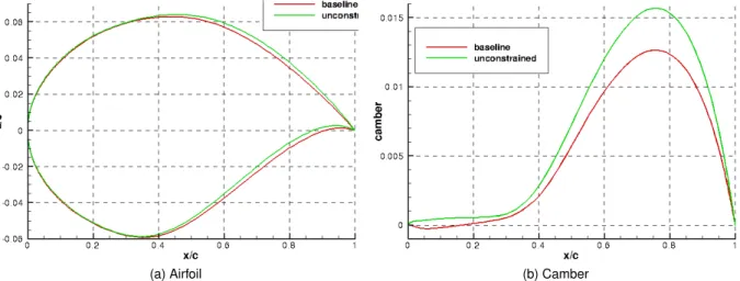 Figure 4.10: Unconstrained Optimized RAE2822 - Geometry