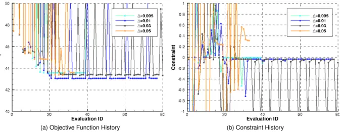 Figure 4.12: Constrained optimization history