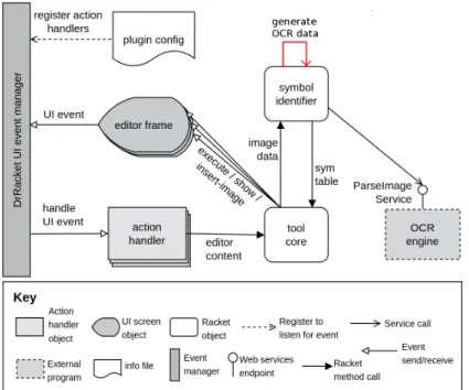 Figure 5.21: Diagram for a publish subscribe view of the proposed architecture. The arrow, in red, on top of the symbol identifier module shows the implemented architecture.