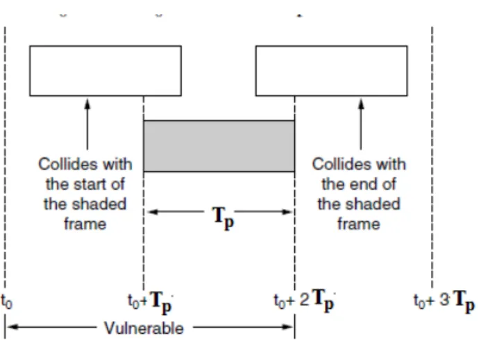 Figure 2.2: Vulnerable period in Pure ALOHA [5].