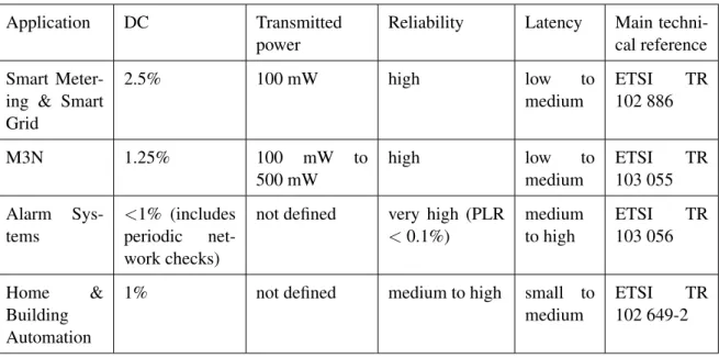 Table 3.2: Reference requirements of selected SRD applications.
