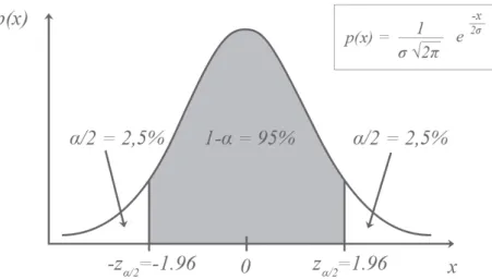 Figure 4.1: Illustration of 95% confidence interval in the normalized normal distribution.