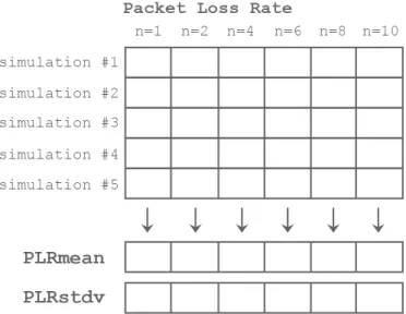 Figure 4.7: Example of computation of mean and standard deviation arrays from a results matrix.