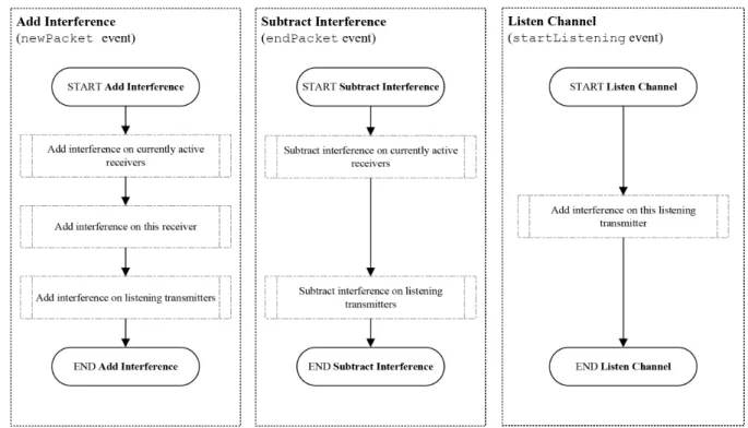 Figure 4.12: General flowcharts of interference-related functions in newPacket, endPacket and startListen events.