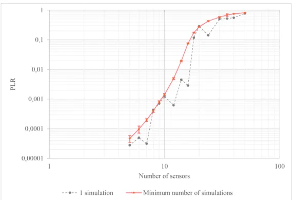 Figure 5.1: Comparison of PLR for 1 and S min simulations (95% confidence interval).