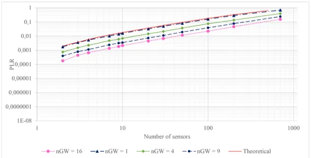 Figure 5.8: PLR of a DC system with DC = 0.1% as a function of the number of gateways.