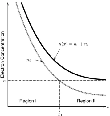Figure 2.3: Schematic of spatial variation of electron concentration.