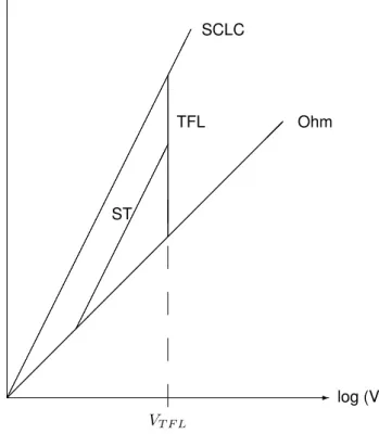 Figure 2.4: Schematic of a IV curve with the four regimes, Ohmic, Space Charged Limited Current (SCLC), Trap-Filled Limit (TFL), and Shallow-Trap (ST) regimes.