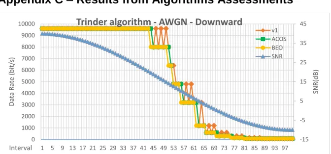 Figure C.1 – Trinder algorithm data rate adaptation for an AWGN channel using downward sinusoidal SNR variation