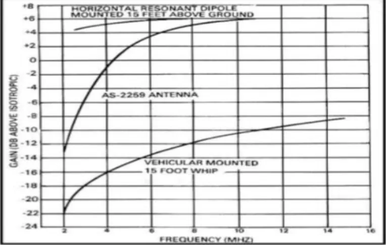 Figure 2.10 – Antennas used in NVIS: a) horizontal dipole antenna [15]; b) circular loop antenna [21]