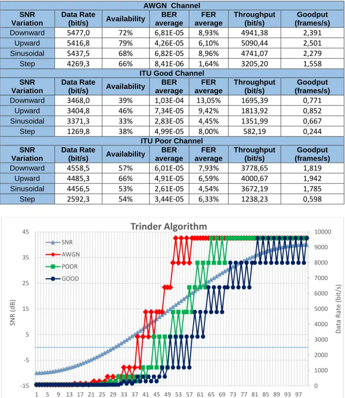 Table 5.1 – Trinder algorithm simulation results for each channel type. 