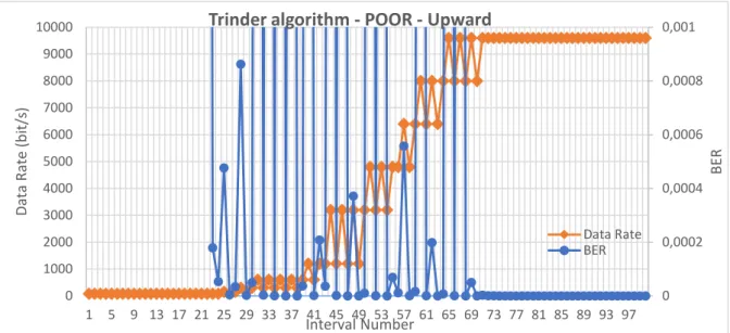 Figure 5.9 – Trinder algorithm: BER vs Data Rate variation, for an upward sinusoidal SNR variation using an ITU  Poor channel