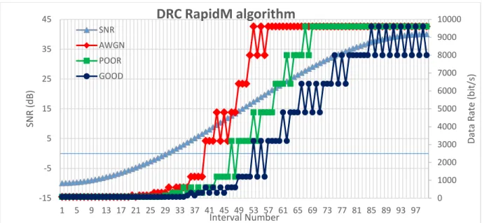 Figure 5.10 – Original RapidM algorithm data rate variation, for an upward sinusoidal SNR variation