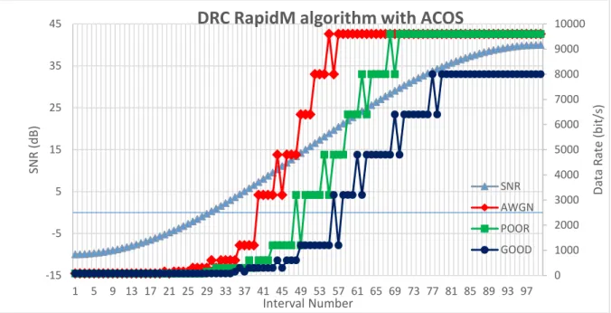 Figure 5.15 – RapidM algorithm with ACOS data rate variation, for an upward sinusoidal SNR variation