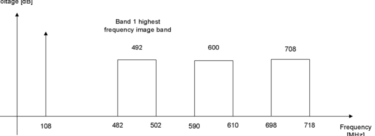 Figure 2.13 – Representation of the highest frequency image band in band 1 as well as the LTE  lower frequency  band in that major band