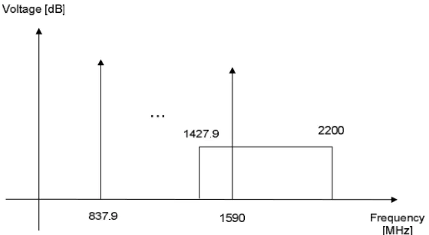 Figure  2.16  –  Illustration  of  band  2  and  the  matching  dynamic  range  of  the  frequency  of  the  programmable  frequency local oscillator