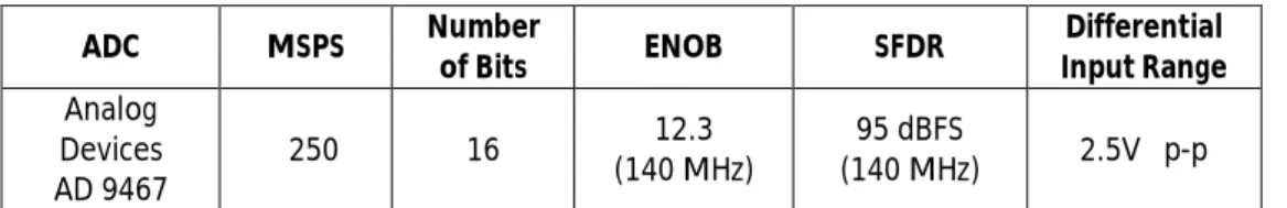 Table 3.1 –  Most important specifications of the chosen ADC including noise and distortion but excluding error  specifications [29] 